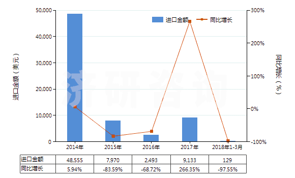 2014-2018年3月中國黃耆樹膠（卡喇桿膠）(HS13019010)進(jìn)口總額及增速統(tǒng)計(jì)